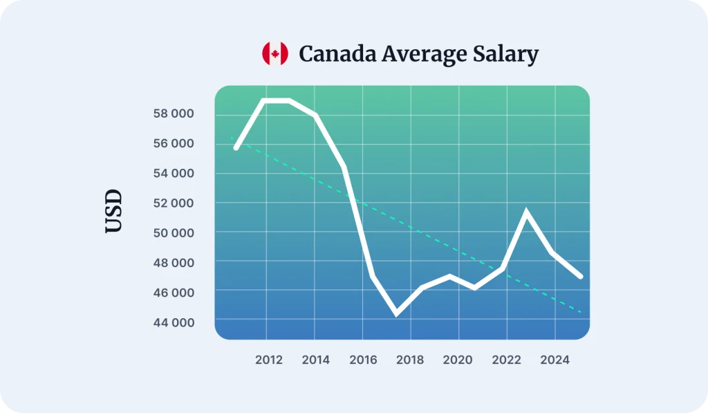 Canada average salary