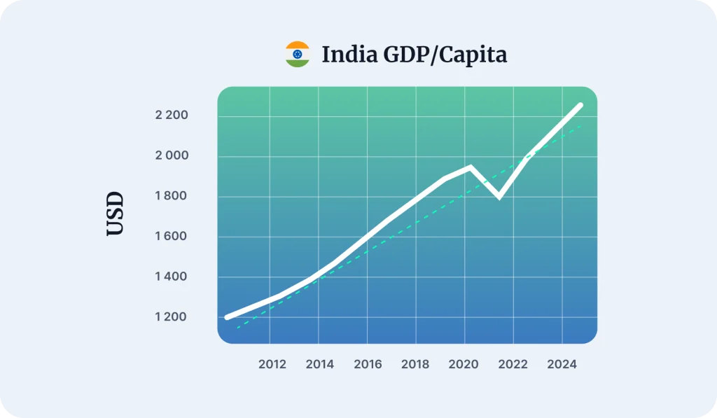 India Average Salary