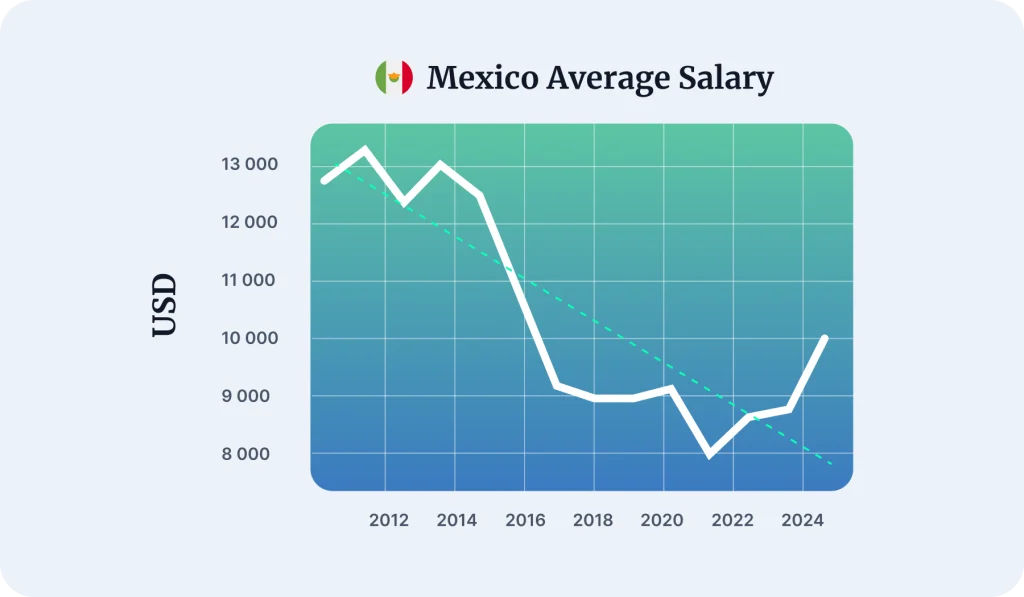 Mexico Average Salary