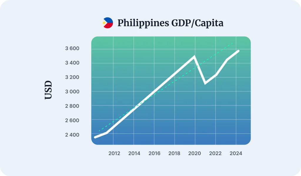 Philippines Average Salary