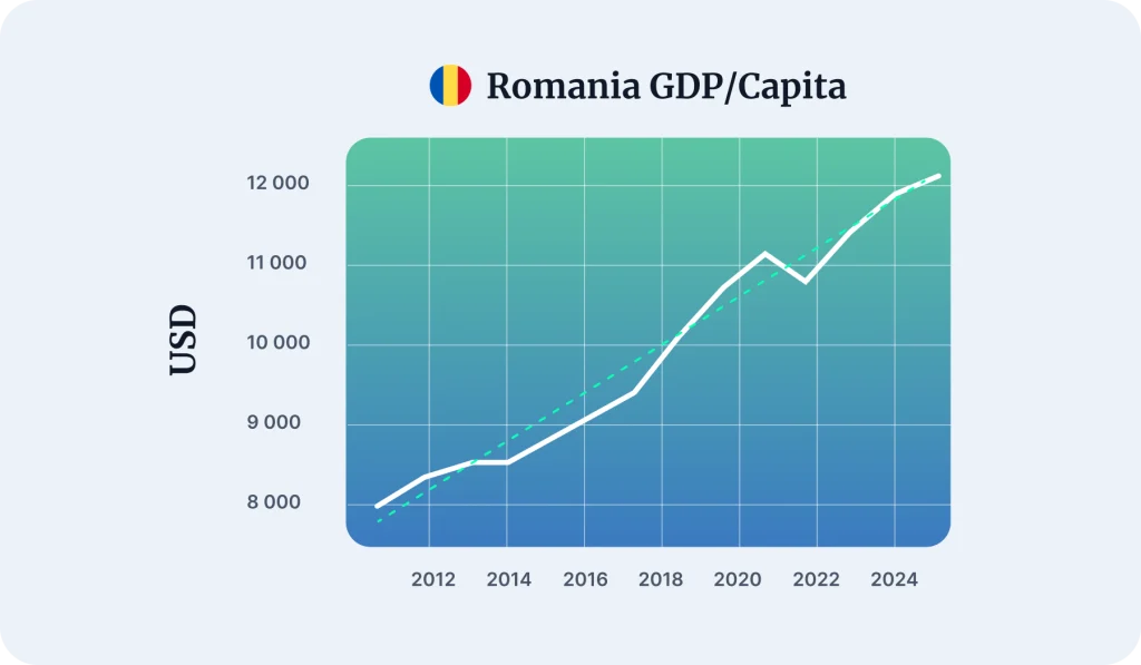 Romania Average Salary