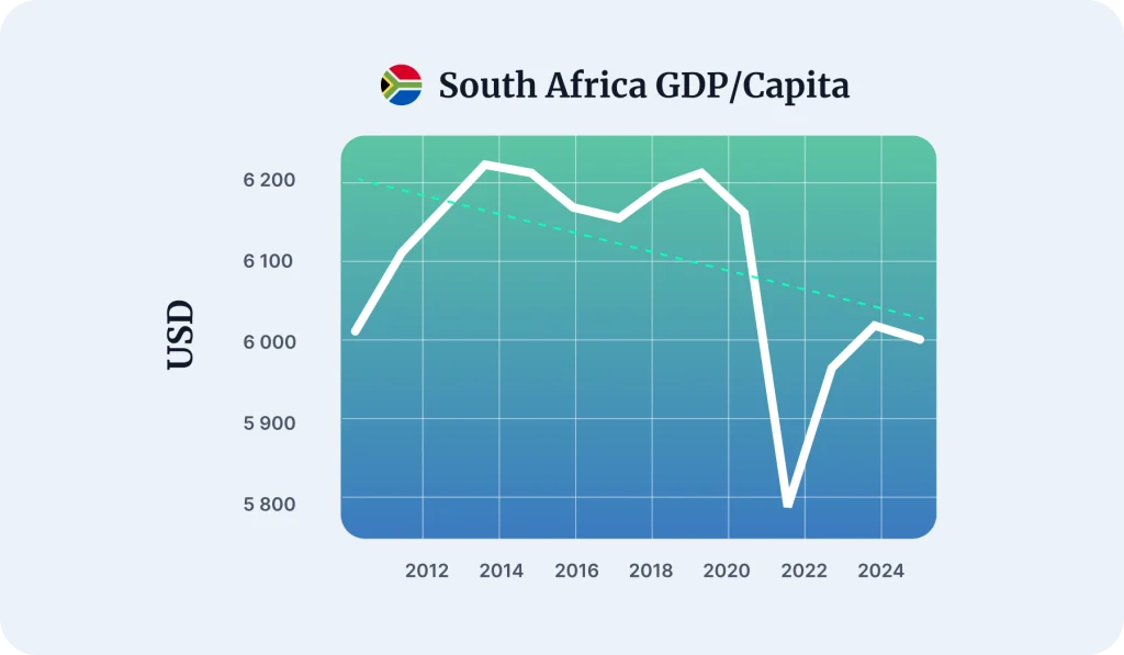 South Africa Average Salary