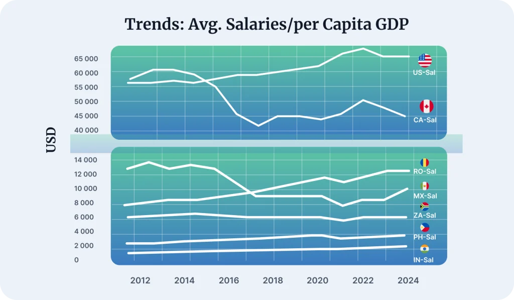 Trends - Average Salary