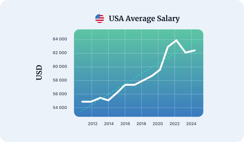 USA Average Salary